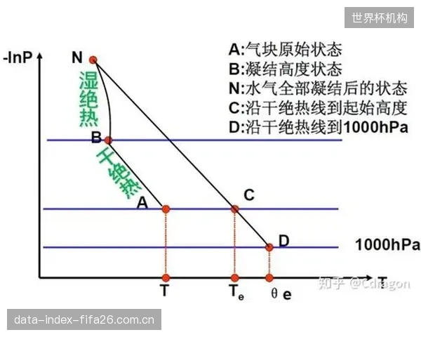 数据分析团队需提前建模，精确计算不同海拔与温湿条件下球员的体能衰减曲线，辅助教练组进行临场决策。